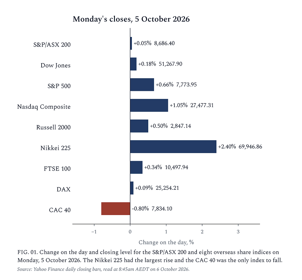 FIG. 01. Bar chart of Monday 5 October 2026 closing moves. S&P/ASX 200 up 0.05% to 8,686.40. Dow Jones up 0.18% to 51,267.90. S&P 500 up 0.66% to 7,773.95. Nasdaq Composite up 1.05% to 27,477.31. Russell 2000 up 0.50% to 2,847.14. Nikkei 225 up 2.40% to 69,946.86. FTSE 100 up 0.34% to 10,497.94. DAX up 0.09% to 25,254.21. CAC 40 down 0.80% to 7,834.10. Source Yahoo Finance daily closing bars.