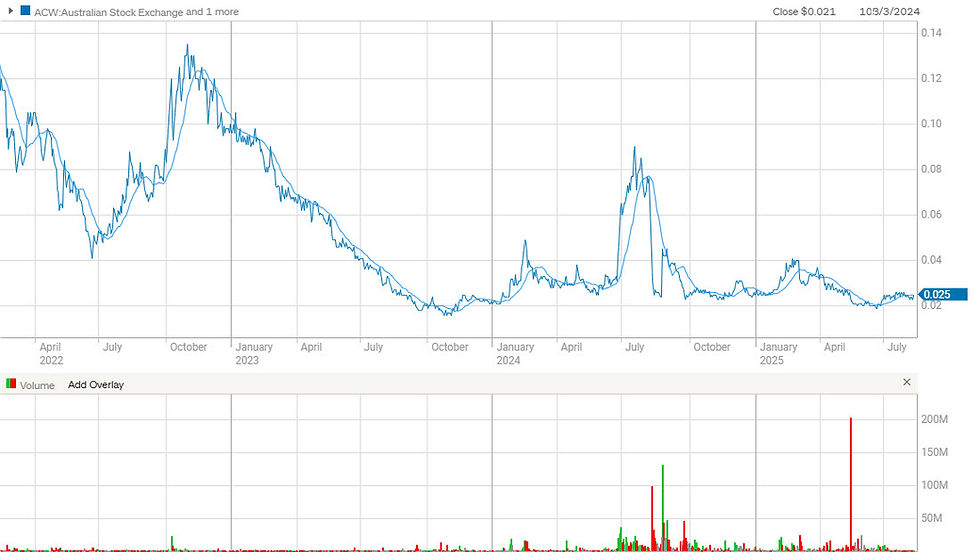 Figure 3: The actinogen share price chart as of 11th May 2025. (source: commsec).