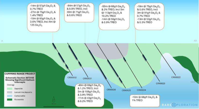 Figure 2: Section 307315E with gallium grades across 250m of the Rare Carbonatite Dyke. (source: REE ASX 24 June 2025) | Samso News