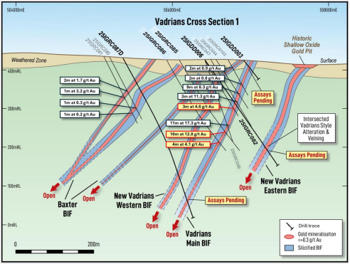Figure 5: Vadrians Depth Profile – 200–400m Extension & Stacked BIF Potential (source: CRS) | Samso News