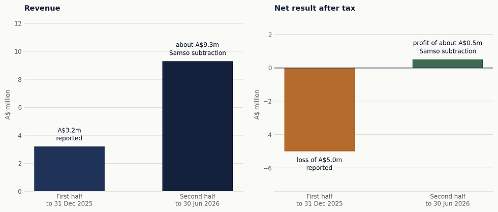 Figure 2. AML3D's FY2026 by half. Roughly three quarters of the year's revenue landed in the six months to 30 June 2026. First-half figures are as reported. Second-half figures are Samso's subtraction of the reported first half from the reported full year and are not company disclosures. Source: Samso, from AML3D half-year report of 27 February 2026 and AML3D FY2026 results release and 2026 Annual Report of 31 August 2026.