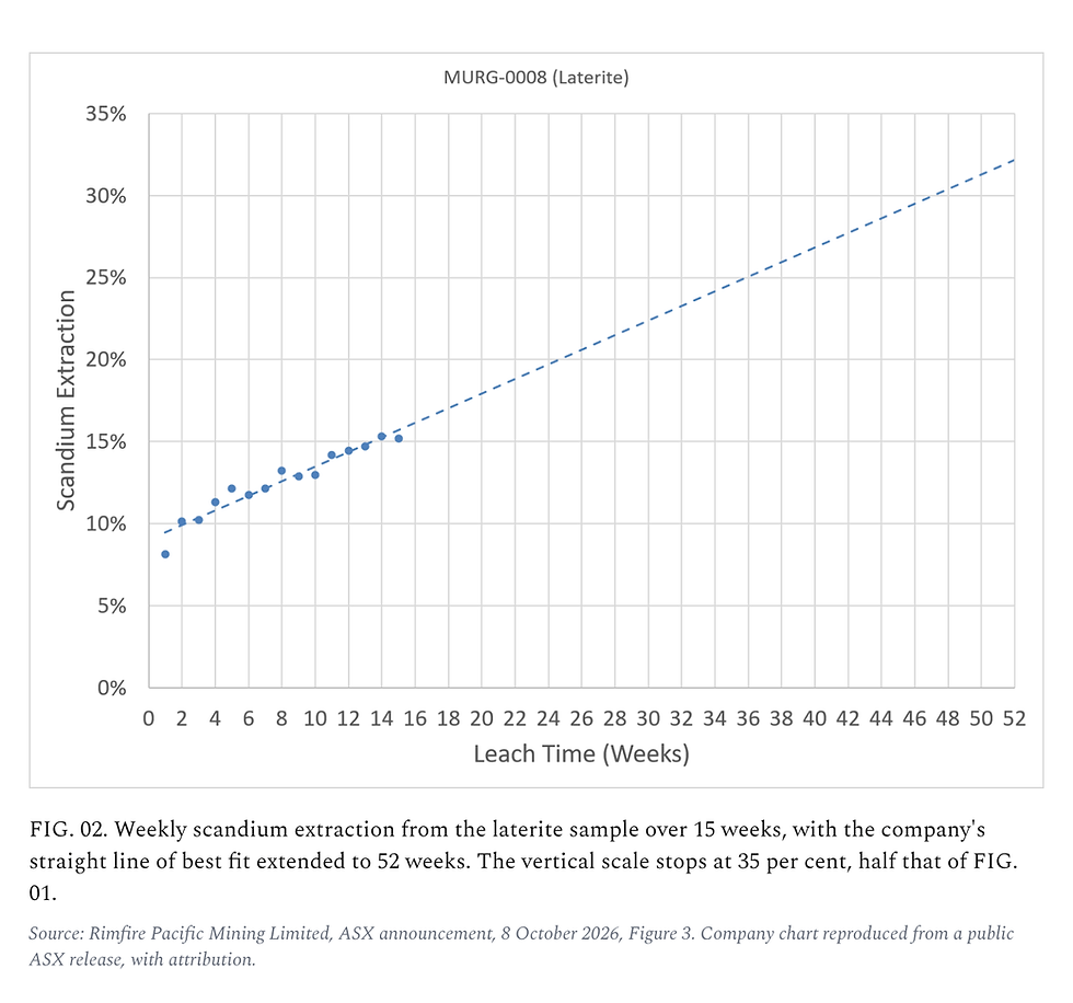 FIG. 02. Weekly scandium extraction from the laterite sample over 15 weeks, with the company's straight line of best fit extended to 52 weeks. The vertical scale stops at 35 per cent, half that of FIG. 01.