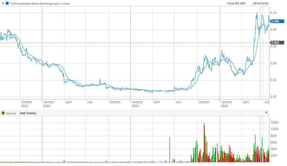 Figure 1: Trigg Minerals Limited has seen spectacular growth from the Antimony narrative. (source: Commsec). | Samso News