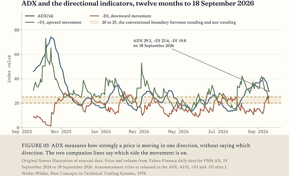 FIGURE 03. ADX with the positive and negative directional indicators for Power Minerals over the twelve months to 18 September 2026.