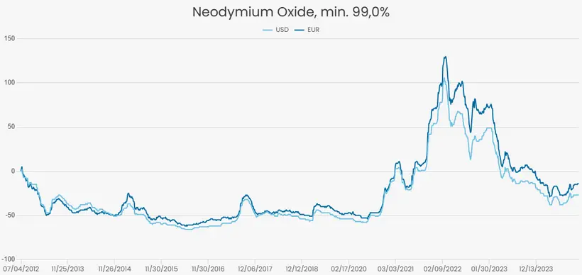 Figure 4: At today’s price of $109.78 per kg (18/11/2024), neodymium changed –3.02% since the start of 2024. It has lost –47.55% since January last year. Compared to its price of $109.70 per kg on Jan 1st 2021 it has changed +0.07% in value. If we go back further to Jan 1st 2018, when the cost of neodymium was $70.04 per kg, then this rare earth metal has gained +56.74%. (Source: Strategic Metals Invest)