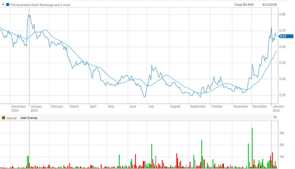 Figure 4: The PIQ share price chart as of 9th January 2025. (source: CommSec) | Samso News