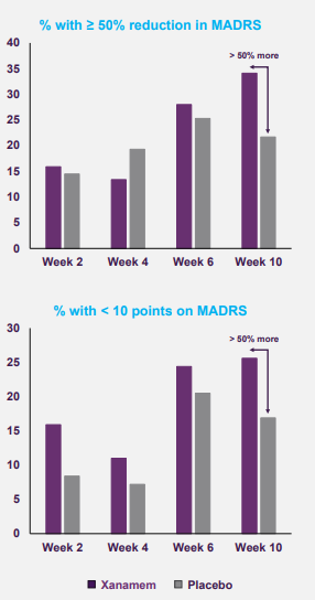 Figure 2: Patients treated with Xanamem showed higher rates of both clinically meaningful improvement (≥50% reduction in MADRS scores) and remission (MADRS scores <10) compared to placebo, indicating a stronger overall therapeutic response in depressive symptoms. | Samso News