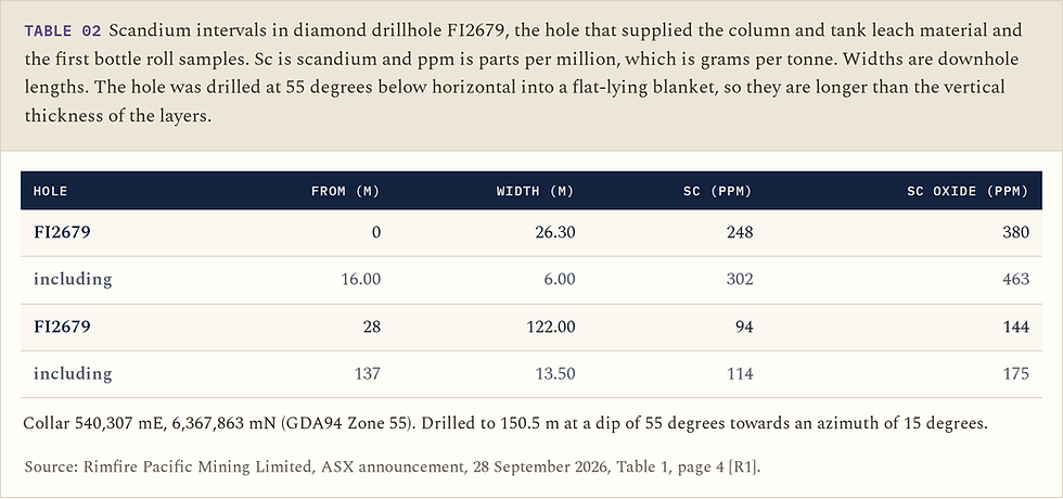 TABLE 02. Table of scandium intervals in drillhole FI2679. From surface, 26.30 m at 248 ppm scandium, 380 ppm scandium oxide, including 6.00 m from 16.00 m at 302 ppm scandium, 463 ppm oxide. From 28 m, 122.00 m at 94 ppm scandium, 144 ppm oxide, including 13.50 m from 137 m at 114 ppm scandium, 175 ppm oxide.