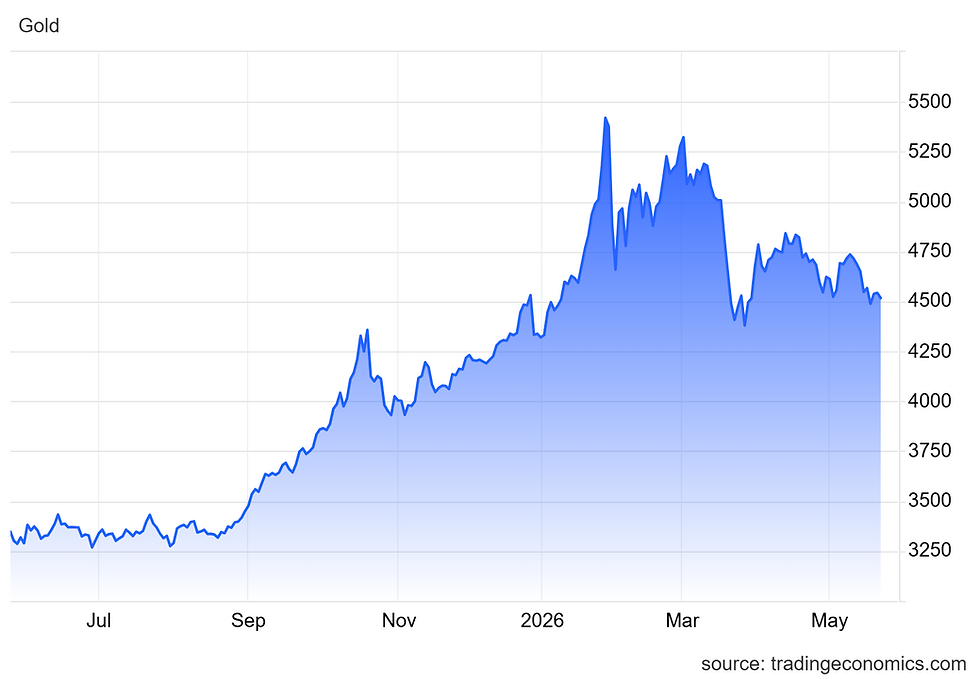 Figure 8: The gold price chart as of 25th May 2026. (Source: Trading Economics)