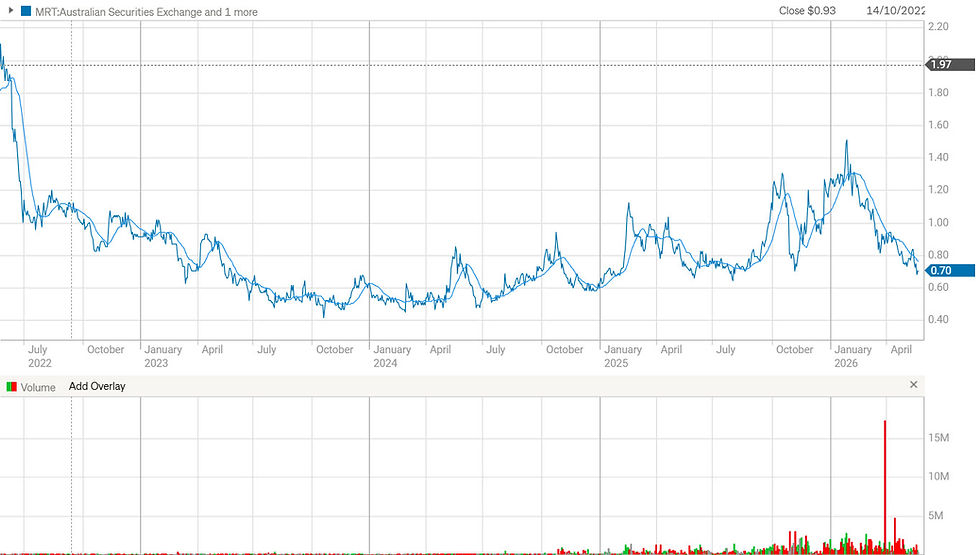 Figure 7: The Maritana Minerals Limited share price journey as of 22 May 2026. (Source: Commsec)