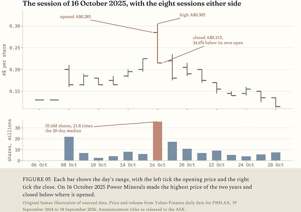 FIGURE 05. The session of 16 October 2025 for Power Minerals, with the eight sessions either side.