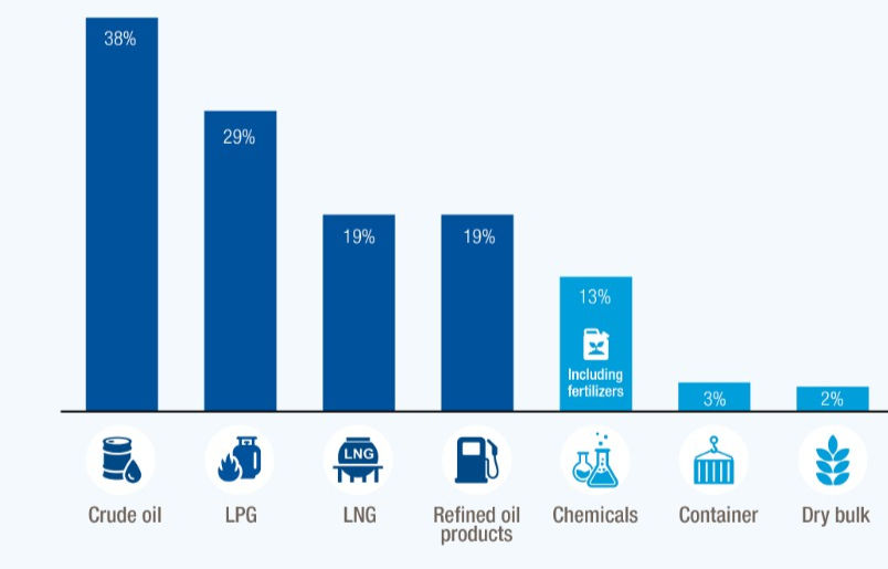 Share of global trade passing through the strait based on the average flows a week before the military escalation that began of February 28