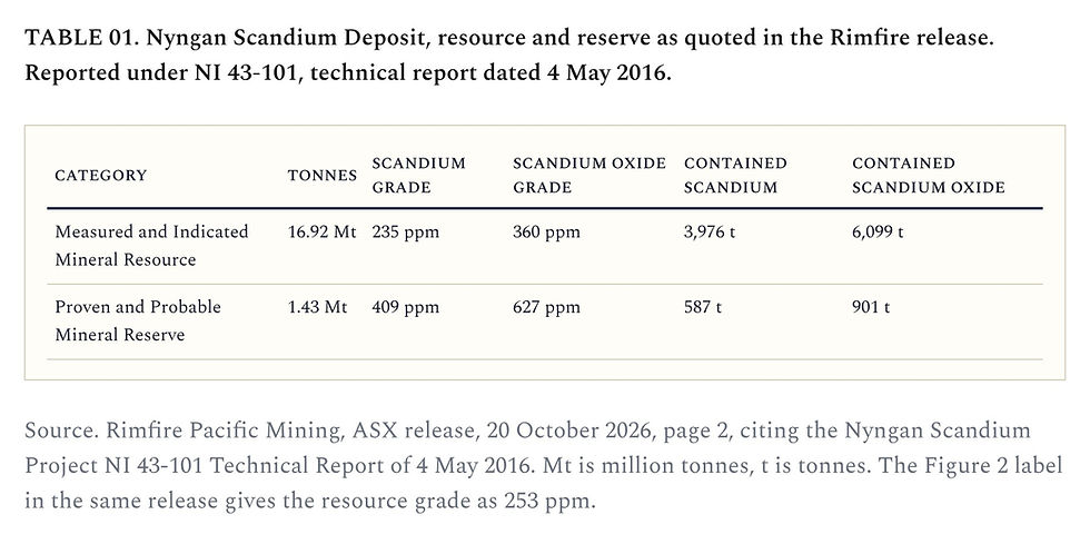 TABLE 01. Nyngan Scandium Deposit, resource and reserve as quoted in the Rimfire release. Reported under NI 43-101, technical report dated 4 May 2016. Columns: Category, Tonnes, Scandium grade, Scandium oxide grade, Contained scandium, Contained scandium oxide. Category Measured and Indicated Mineral Resource; Tonnes 16.92 Mt; Scandium grade 235 ppm; Scandium oxide grade 360 ppm; Contained scandium 3,976 t; Contained scandium oxide 6,099 t. Category Proven and Probable Mineral Reserve; Tonnes 1.43 Mt; Scandium grade 409 ppm; Scandium oxide grade 627 ppm; Contained scandium 587 t; Contained scandium oxide 901 t. Source. Rimfire Pacific Mining, ASX release, 20 October 2026, page 2, citing the Nyngan Scandium Project NI 43-101 Technical Report of 4 May 2016. Mt is million tonnes, t is tonnes. The Figure 2 label in the same release gives the resource grade as 253 ppm.