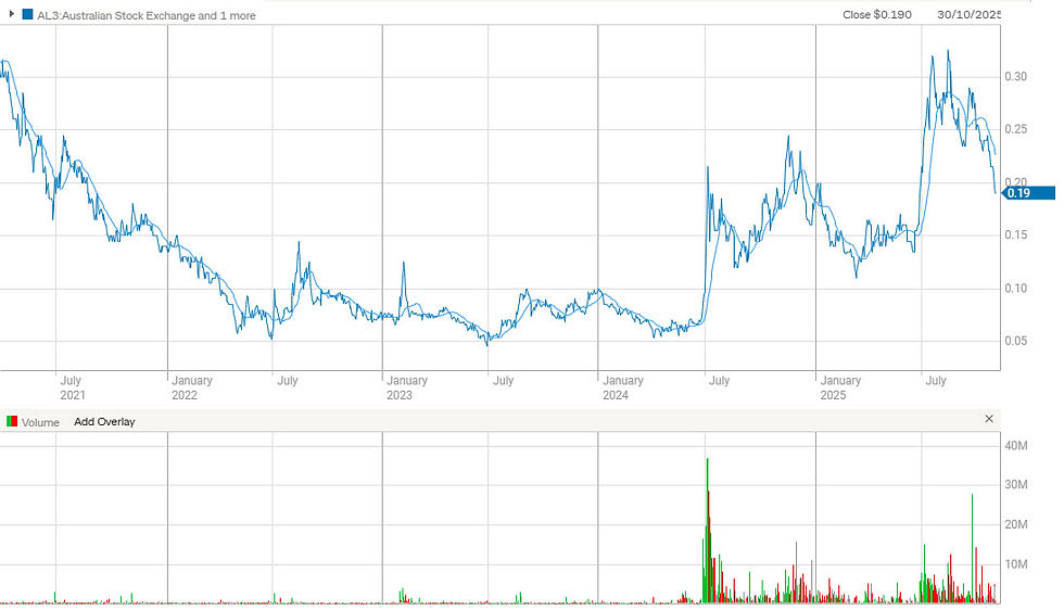 Figure 1: The AL3 share price chart as of 30th October 2025. (source: CommSec) | Samso News