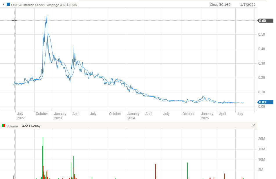 Figure 6: OD6 share price chart as of 7th August 2025. A market capitalisation of AUD $4.65M is making any new input to the business of OD6 very attractive to investors.(source: commsec).