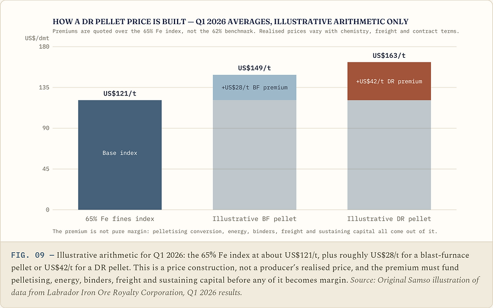How a DR Pellet Price Is Built