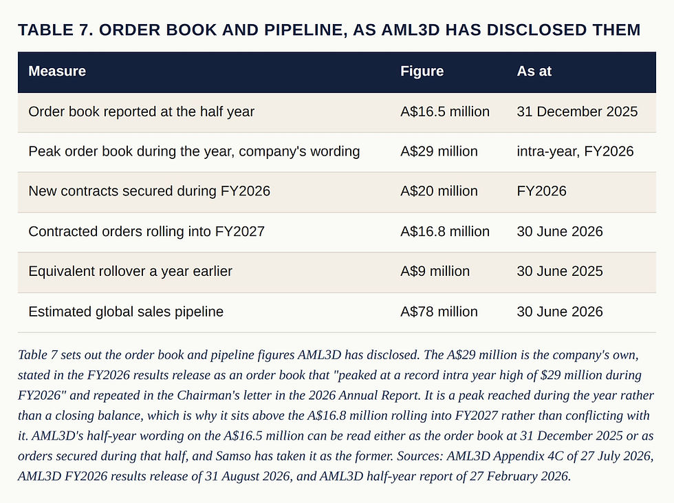 Table 7. Order book and pipeline, as AML3D has disclosed them. Columns: Measure, Figure, As at. Measure Order book reported at the half year, Figure A$16.5 million, As at 31 December 2025. Measure Peak order book during the year, company's wording, Figure A$29 million, As at intra-year, FY2026. Measure New contracts secured during FY2026, Figure A$20 million, As at FY2026. Measure Contracted orders rolling into FY2027, Figure A$16.8 million, As at 30 June 2026. Measure Equivalent rollover a year earlier, Figure A$9 million, As at 30 June 2025. Measure Estimated global sales pipeline, Figure A$78 million, As at 30 June 2026. Table 7 sets out the order book and pipeline figures AML3D has disclosed. The A$29 million is the company's own, stated in the FY2026 results release as an order book that "peaked at a record intra year high of $29 million during FY2026" and repeated in the Chairman's letter in the 2026 Annual Report. It is a peak reached during the year rather than a closing balance, which is why it sits above the A$16.8 million rolling into FY2027 rather than conflicting with it. AML3D's half-year wording on the A$16.5 million can be read either as the order book at 31 December 2025 or as orders secured during that half, and Samso has taken it as the former. Sources: AML3D Appendix 4C of 27 July 2026, AML3D FY2026 results release of 31 August 2026, and AML3D half-year report of 27 February 2026.