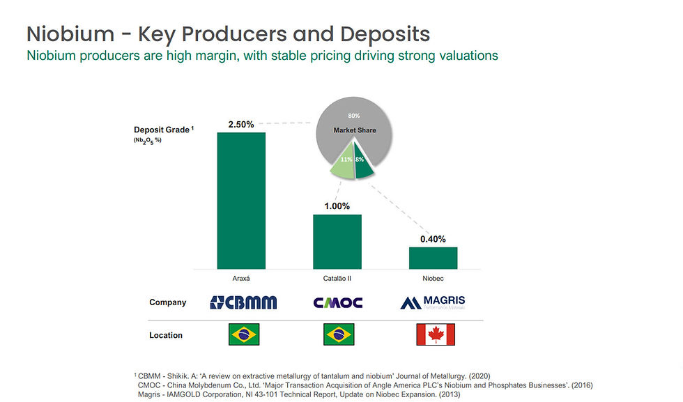 Figure 1: The western niobium supply base is tiny and high-margin: three producers (two in Brazil, one in Canada) anchor a ~US$5 bn market, which is why a new high-grade source draws attention out of proportion to its tonnes. (Source: ENR investor presentation, 2 Mar 2026).