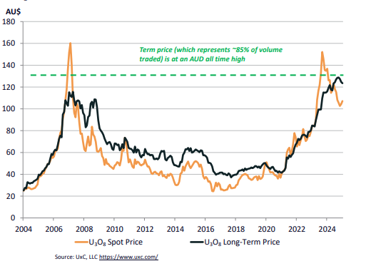 Figure 5: U₃O₈ Prices Since 2004 – Spot vs Long-Term (AUD) (source: BOE) | Samso News