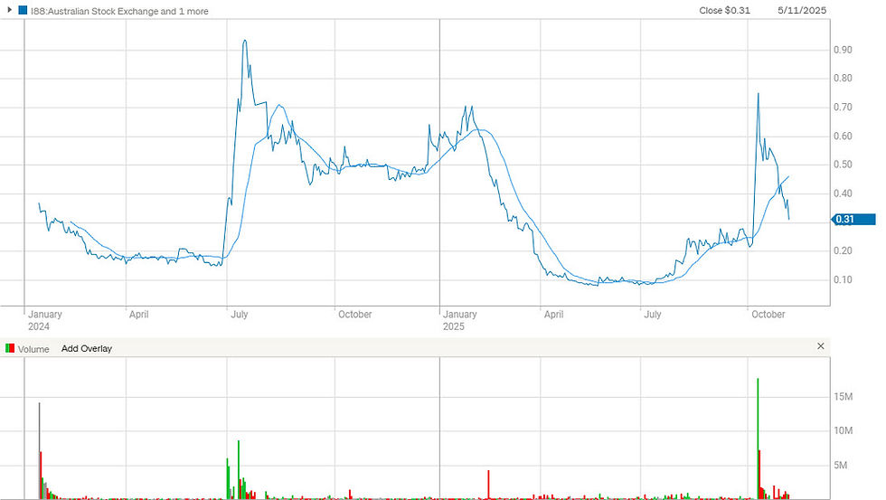 Figure 5: I88 share price chart as of 5th November 2025. (source: CommSec) | Samso News