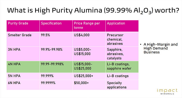 The HPA business detailing the different products and the potential income. (Source: Impact Minerals Limited). | Coffee with Samso | Samso
