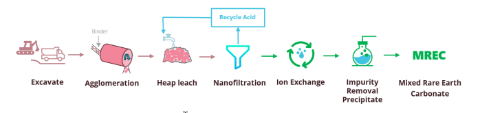 Figure 3: Indicative Processing Steps (source: OD6) | Samso News
