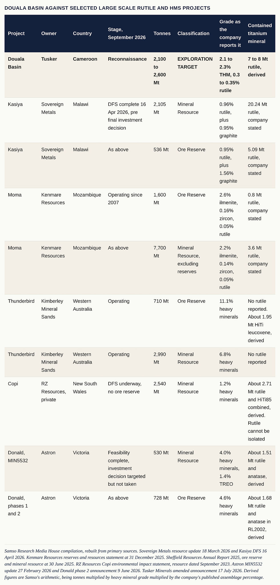 Table 11. Douala Basin against selected large scale rutile and HMS projects. Columns: Project, Owner, Country, Stage, September 2026, Tonnes, Classification, Grade as the company reports it, Contained titanium mineral. Project Douala Basin, Owner Tusker, Country Cameroon, Stage, September 2026 Reconnaissance, Tonnes 2,100 to 2,600 Mt, Classification EXPLORATION TARGET, Grade as the company reports it 2.1 to 2.3% THM, 0.3 to 0.35% rutile, Contained titanium mineral 7 to 8 Mt rutile, derived. Project Kasiya, Owner Sovereign Metals, Country Malawi, Stage, September 2026 DFS complete 16 Apr 2026, pre final investment decision, Tonnes 2,105 Mt, Classification Mineral Resource, Grade as the company reports it 0.96% rutile, plus 0.95% graphite, Contained titanium mineral 20.24 Mt rutile, company stated. Project Kasiya, Owner Sovereign Metals, Country Malawi, Stage, September 2026 As above, Tonnes 536 Mt, Classification Ore Reserve, Grade as the company reports it 0.95% rutile, plus 1.56% graphite, Contained titanium mineral 5.09 Mt rutile, company stated. Project Moma, Owner Kenmare Resources, Country Mozambique, Stage, September 2026 Operating since 2007, Tonnes 1,600 Mt, Classification Ore Reserve, Grade as the company reports it 2.6% ilmenite, 0.16% zircon, 0.05% rutile, Contained titanium mineral 0.8 Mt rutile, company stated. Project Moma, Owner Kenmare Resources, Country Mozambique, Stage, September 2026 As above, Tonnes 7,700 Mt, Classification Mineral Resource, excluding reserves, Grade as the company reports it 2.2% ilmenite, 0.14% zircon, 0.05% rutile, Contained titanium mineral 3.6 Mt rutile, company stated. Project Thunderbird, Owner Kimberley Mineral Sands, Country Western Australia, Stage, September 2026 Operating, Tonnes 710 Mt, Classification Ore Reserve, Grade as the company reports it 11.1% heavy minerals, Contained titanium mineral No rutile reported. About 1.95 Mt HiTi leucoxene, derived. Project Thunderbird, Owner Kimberley Mineral Sands, Country Western Australia, Stage, September 2026 Operating, Tonnes 2,990 Mt, Classification Mineral Resource, Grade as the company reports it 6.8% heavy minerals, Contained titanium mineral No rutile reported. Project Copi, Owner RZ Resources, private, Country New South Wales, Stage, September 2026 DFS underway, no ore reserve, Tonnes 2,540 Mt, Classification Mineral Resource, Grade as the company reports it 1.2% heavy minerals, Contained titanium mineral About 2.71 Mt rutile and HiTi85 combined, derived. Rutile cannot be isolated. Project Donald, MIN5532, Owner Astron, Country Victoria, Stage, September 2026 Feasibility complete, investment decision targeted but not taken, Tonnes 530 Mt, Classification Mineral Resource, Grade as the company reports it 4.0% heavy minerals, 1.4% TREO, Contained titanium mineral About 1.51 Mt rutile and anatase, derived. Project Donald, phases 1 and 2, Owner Astron, Country Victoria, Stage, September 2026 As above, Tonnes 728 Mt, Classification Ore Reserve, Grade as the company reports it 4.6% heavy minerals, Contained titanium mineral About 1.68 Mt rutile and anatase in RL2002, derived. Samso Research Media House compilation, rebuilt from primary sources. Sovereign Metals resource update 18 March 2026 and Kasiya DFS 16 April 2026. Kenmare Resources reserves and resources statement at 31 December 2025. Sheffield Resources Annual Report 2025, ore reserve and mineral resource at 30 June 2025. RZ Resources Copi environmental impact statement, resource dated September 2023. Astron MIN5532 update 27 February 2026 and Donald phase 2 announcement 9 June 2026. Tusker Minerals amended announcement 17 July 2026. Derived figures are Samso's arithmetic, being tonnes multiplied by heavy mineral grade multiplied by the company's published assemblage percentage.