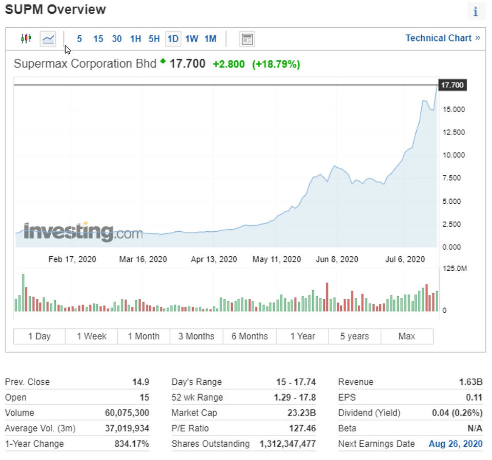 KLSE glove makers stock prices