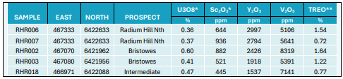 Table 1: Selected U–Sc–Y–REE reconnaissance sampling results, Radium Hill | Samso News