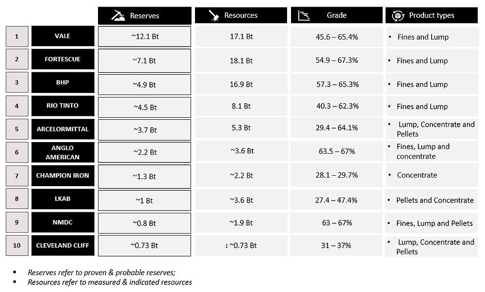 Table 3: Top 10 Global Iron Ore Producers by Proven & Probable Reserves.  Note that the top 4 alone account for over 80% of reserves among the top 10, which is a concentration that defines long-term supply dynamics. (Source: Vale, BHP, Wikipedia, Rio Tinto, Champion Iron, Cleveland Cliff, LKAB, ArcelorMittal Anglo America)