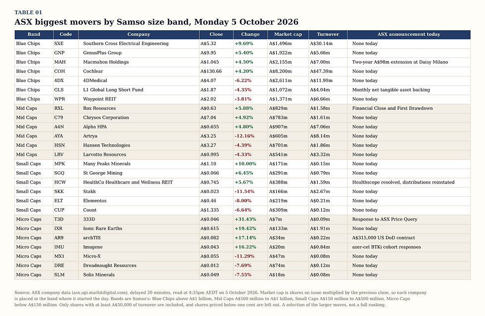 TABLE 01. ASX biggest movers by Samso size band, Monday 5 October 2026, with code, company, close, change, market cap at previous close, turnover and ASX announcement today. Blue Chips: SXE +9.69%, GNP +5.40%, MAH +4.50%, COH +4.20%, 4DX -6.22%, GLS -4.35%, WPR -3.81%. Mid Caps: RXL +5.88%, C79 +4.92%, A4N +4.80%, AYA -12.16%, HSN -4.39%, LRV -4.33%. Small Caps: MPK +10.00%, SGQ +6.45%, HCW +5.67%, SKK -11.54%, ELT -8.00%, CUP -6.64%. Micro Caps: T3D +31.43%, IXR +19.42%, AR9 +17.14%, IMU +16.22%, MX1 -11.29%, DRE -7.69%, SLM -7.55%. Source ASX company data, delayed 20 minutes, read at 4:35pm AEDT.