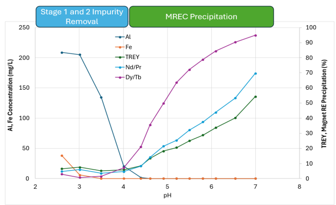 Figure 3: Impurity Removal Curve showing decreasing Al and Fe concentration as pH is increased (source: OD6) | Samso News