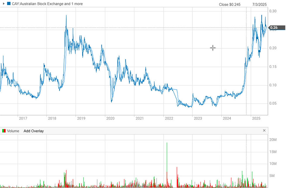 Figure 12: The share price chart for Canyon Resources as of 18th July 2025. (source: commsec). | Samso Insights