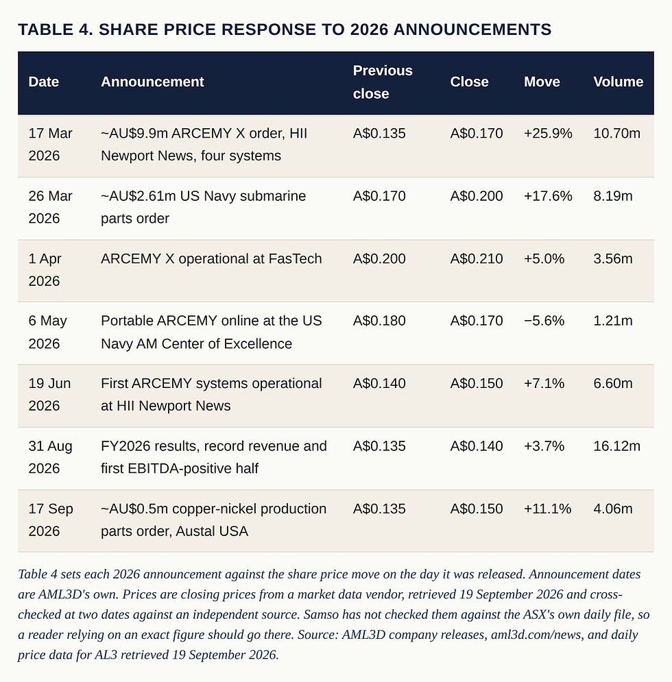 Table 4. Share price response to 2026 announcements. Columns: Date, Announcement, Previous close, Close, Move, Volume. Date 17 Mar 2026, Announcement ~AU$9.9m ARCEMY X order, HII Newport News, four systems, Previous close A$0.135, Close A$0.170, Move +25.9%, Volume 10.70m. Date 26 Mar 2026, Announcement ~AU$2.61m US Navy submarine parts order, Previous close A$0.170, Close A$0.200, Move +17.6%, Volume 8.19m. Date 1 Apr 2026, Announcement ARCEMY X operational at FasTech, Previous close A$0.200, Close A$0.210, Move +5.0%, Volume 3.56m. Date 6 May 2026, Announcement Portable ARCEMY online at the US Navy AM Center of Excellence, Previous close A$0.180, Close A$0.170, Move −5.6%, Volume 1.21m. Date 19 Jun 2026, Announcement First ARCEMY systems operational at HII Newport News, Previous close A$0.140, Close A$0.150, Move +7.1%, Volume 6.60m. Date 31 Aug 2026, Announcement FY2026 results, record revenue and first EBITDA-positive half, Previous close A$0.135, Close A$0.140, Move +3.7%, Volume 16.12m. Date 17 Sep 2026, Announcement ~AU$0.5m copper-nickel production parts order, Austal USA, Previous close A$0.135, Close A$0.150, Move +11.1%, Volume 4.06m. Table 4 sets each 2026 announcement against the share price move on the day it was released. Announcement dates are AML3D's own. Prices are closing prices from a market data vendor, retrieved 19 September 2026 and cross-checked at two dates against an independent source. Samso has not checked them against the ASX's own daily file, so a reader relying on an exact figure should go there. Source: AML3D company releases, aml3d.com/news, and daily price data for AL3 retrieved 19 September 2026.