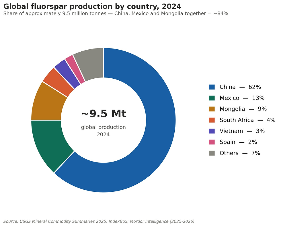 Figure 2: Global players in the Fluorspar market.  China, Mexico and Mongolia together account for ~84% of global supply.