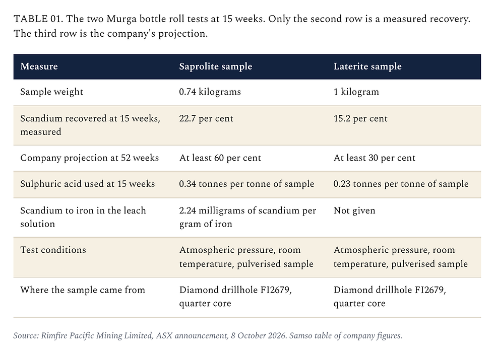 TABLE 01. The two Murga bottle roll tests at 15 weeks. Only the second row is a measured recovery. The third row is the company's projection. Columns: Measure, Saprolite sample, Laterite sample. Sample weight: saprolite 0.74 kilograms, laterite 1 kilogram. Scandium recovered at 15 weeks, measured: saprolite 22.7 per cent, laterite 15.2 per cent. Company projection at 52 weeks: saprolite at least 60 per cent, laterite at least 30 per cent. Sulphuric acid used at 15 weeks: saprolite 0.34 tonnes per tonne of sample, laterite 0.23 tonnes per tonne of sample. Scandium to iron in the leach solution: saprolite 2.24 milligrams of scandium per gram of iron, laterite not given. Test conditions for both: atmospheric pressure, room temperature, pulverised sample. Where the sample came from, both: diamond drillhole FI2679, quarter core. Source: Rimfire Pacific Mining Limited, ASX announcement, 8 October 2026. Samso table of company figures.
