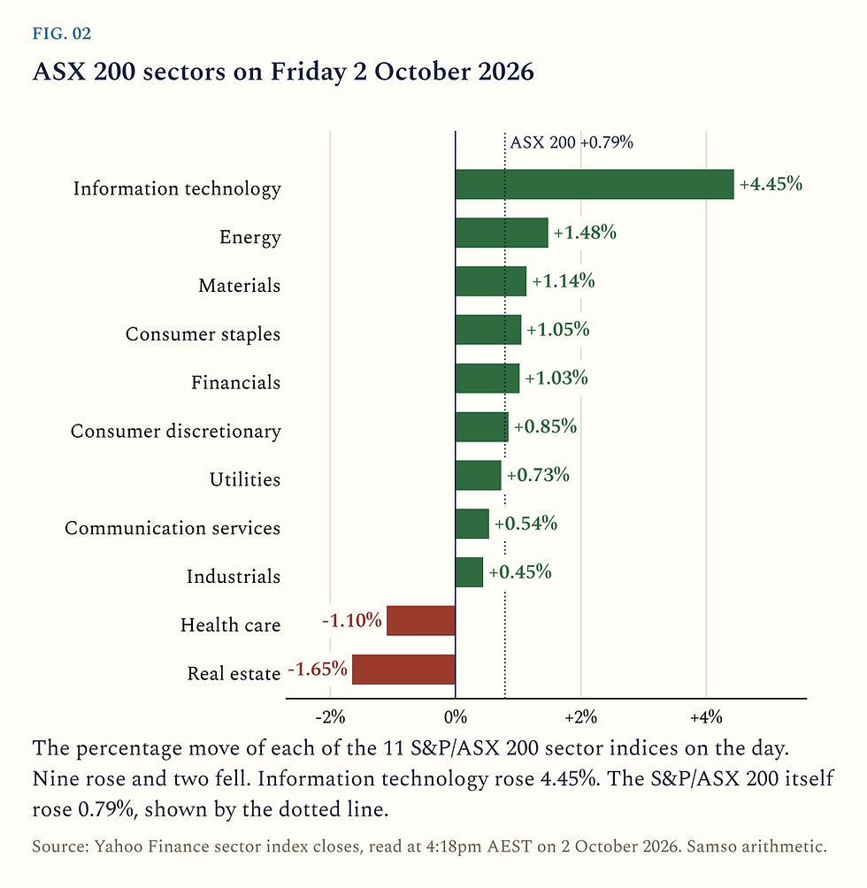 FIG. 02. Bar chart of the 11 S&P/ASX 200 sector indices on Friday 2 October 2026. Information technology up 4.45%. Energy up 1.48%. Materials up 1.14%. Consumer staples up 1.05%. Financials up 1.03%. Consumer discretionary up 0.85%. Utilities up 0.73%. Communication services up 0.54%. Industrials up 0.45%. Health care down 1.10%. Real estate down 1.65%. The S&P/ASX 200 rose 0.79%. Source: Yahoo Finance sector index closes at 4:18pm AEST, Samso arithmetic.