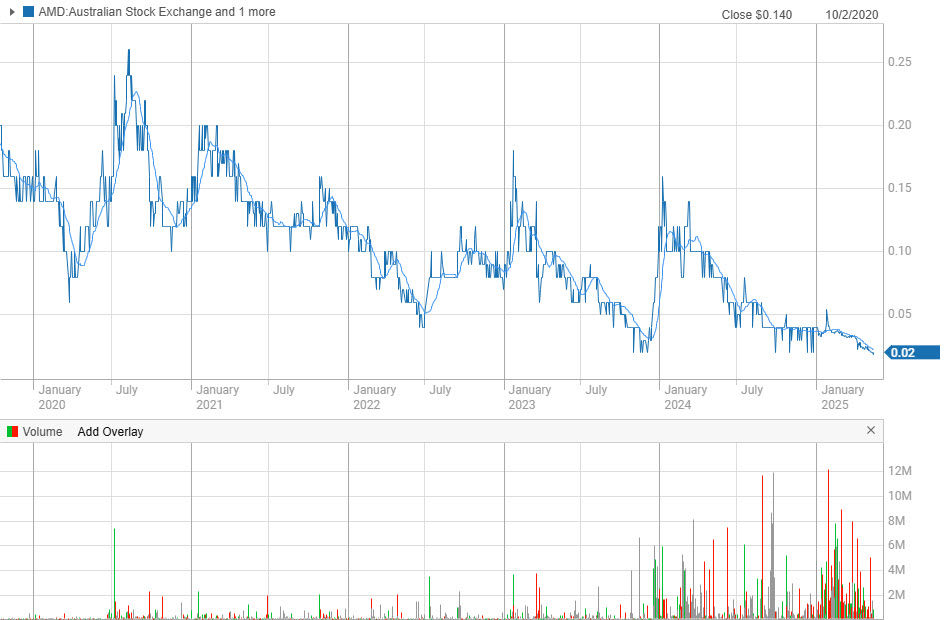 Figure 15: The share price chart for Arrow Minerals Limited as of 25th July 2025. (source: commsec). | Samso Insights