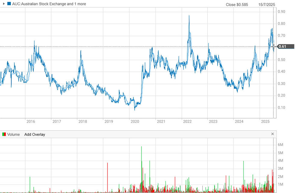Figure 7: Ausgold share price chart as of 23rd July 2025. (source: commsec) | Samso News