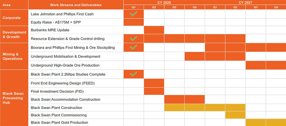 Key Milestones and Timing (source: Maritana Minerals Limited)