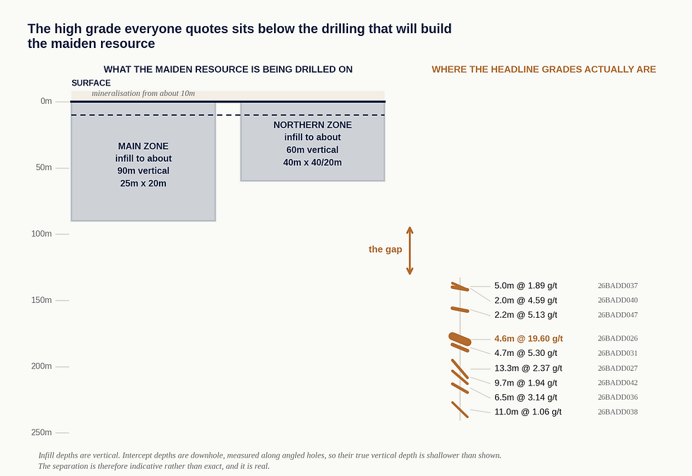 Schematic depth section. Two shaded boxes on the left show the Main Zone infill drilling to about 90m vertical and the Northern Zone infill to about 60m vertical. On the right, nine reported drill intercepts sit between 137m and 238m downhole, well below the shaded boxes