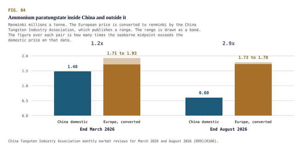 Ammonium paratungstate inside China and outside it, at the end of March 2026 and the end of August 2026. The European price is converted into renminbi by the same association that publishes both series, and the band on each seaborne bar is the range