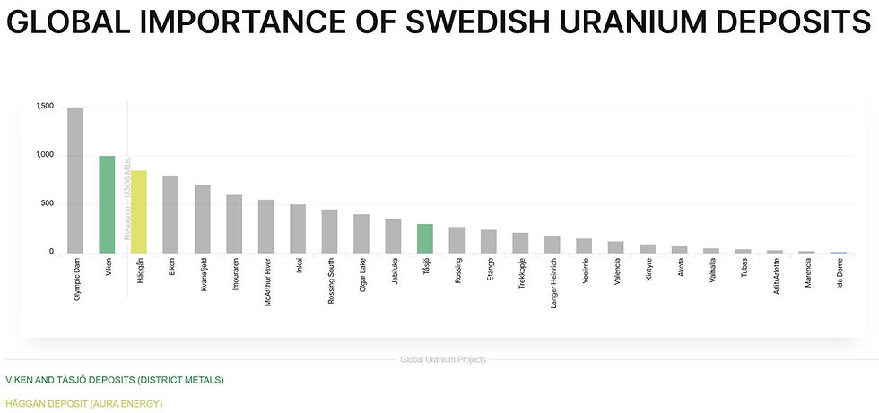 Figure 5: Global Importance of Swedish Uranium Deposits (Source: Company Website)