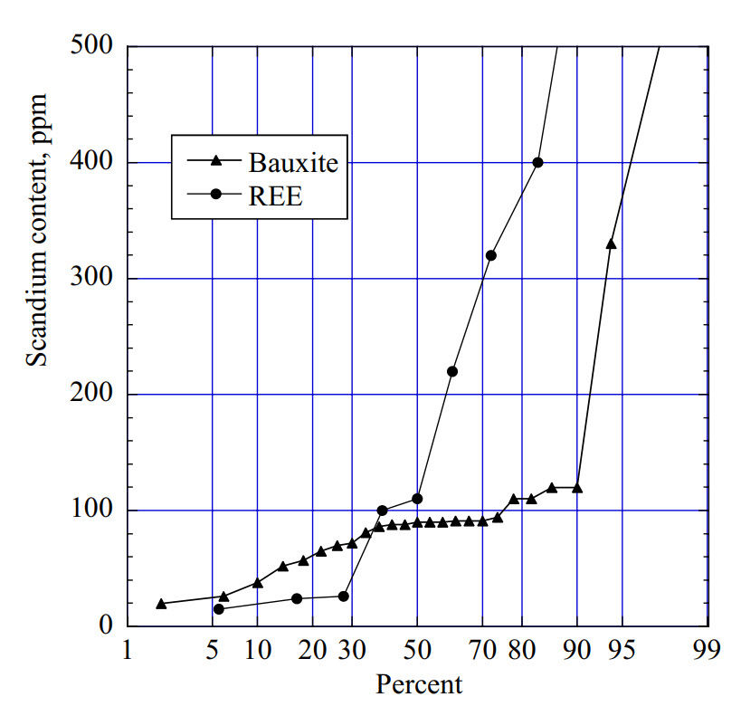 Figure 15: Data for scandium contents in bauxite used for scandium extraction in Russia [21]. Such data, was used in constructing Figure 17 and 18