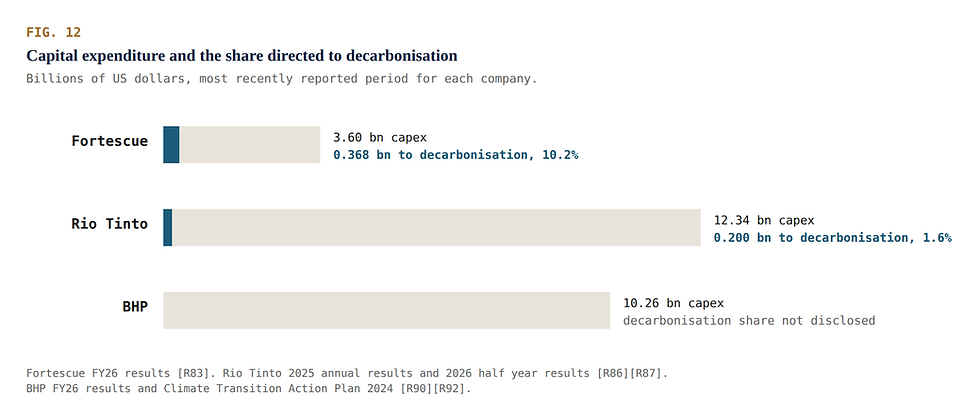 Capital expenditure for each of the three iron ore majors in its most recently reported period, with the portion each company discloses as directed to decarbonisation. Ten per cent, about 1.6 per cent, and not disclosed. The periods and the scopes di