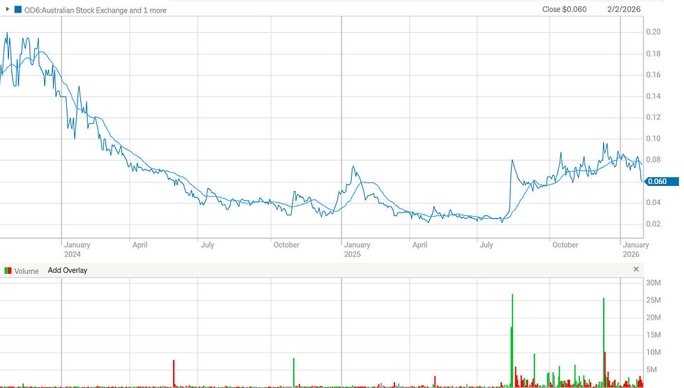 Figure 4: OD6 Metals share price chart as of 2nd February 2026 (source: commsec).