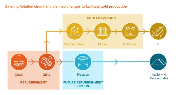 Figure 2: Flotation circuit and planned changes (Source: MRT Webiste)