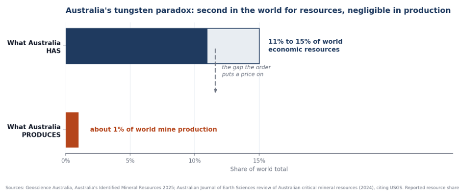 Australia's Tungsten Paradox