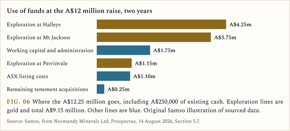 FIG. 06. Original Samso bar chart of the Normandy Minerals use of funds at the A$12 million raise. Exploration at Halleys A$4.25 million, exploration at Mt Jackson A$3.75 million, working capital and administration A$1.75 million, exploration at Perrinvale A$1.15 million, ASX listing costs A$1.10 million, remaining tenement acquisitions A$0.25 million. Total A$12.25 million including A$250,000 of existing cash. Source: prospectus Section 5.7.