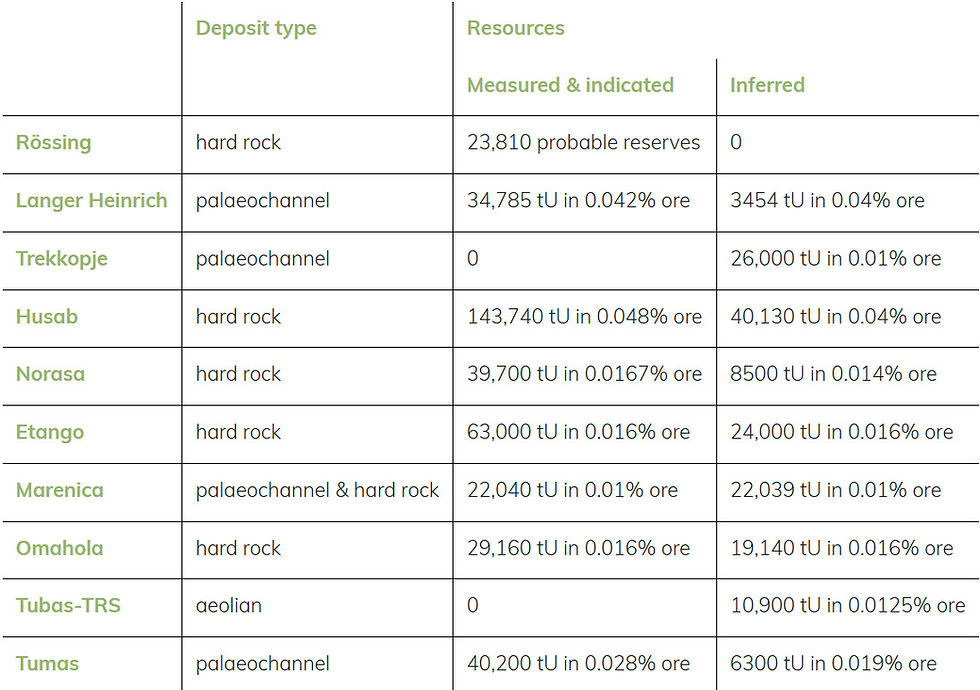 Table 1: Known uranium deposits in Namibia